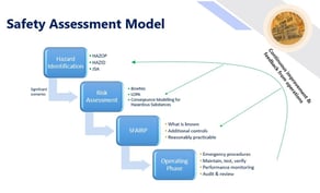 Safety Assessment Model updated graph