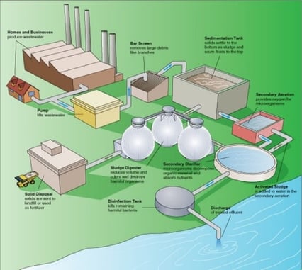 Applying Safety Assessment to Water Treatment Plants